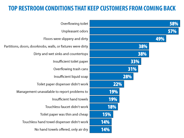 top dirty restroom conditions that keep customers from coming back