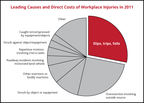 Slips and Falls Cause Workplace Injuries in 2011